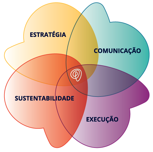 Diagrama: Estratégia, Comunicação, Sustentabilidade e Execução
